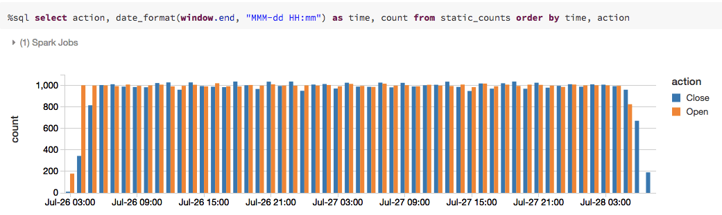 spark real-time streaming: running the query third time with greater output.